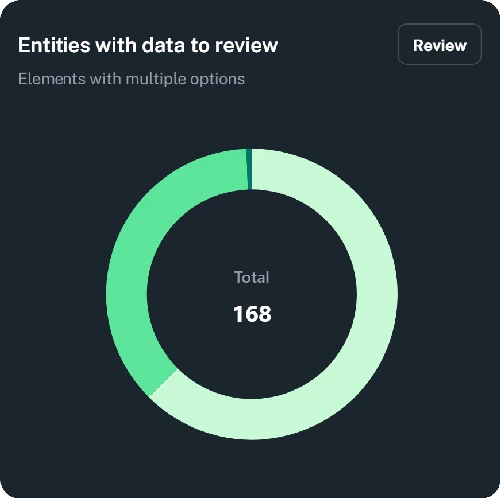 Graph of recommendations